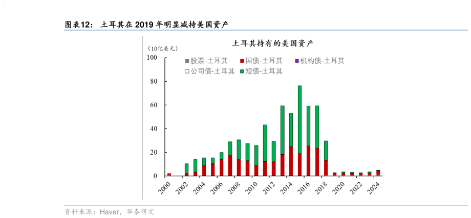咨询大家土耳其在 2019 年明显减持美国资产?