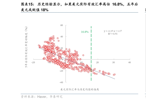 怎样理解历史经验显示,如果美元实际有效汇率高估 16.8%,五年后?
