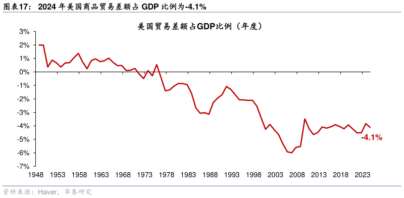 如何了解2024 年美国商品贸易差额占 GDP 比例为-4.1%?