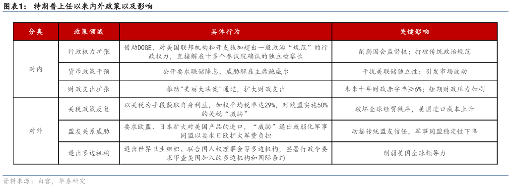 如何解释特朗普上任以来内外政策以及影响?