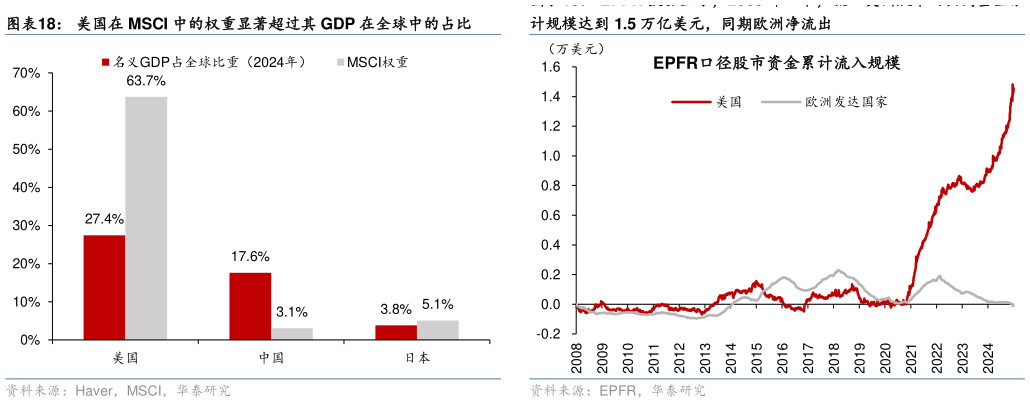 一起讨论下美国在 MSCI 中的权重显著超过其 GDP 在全球中的占比?