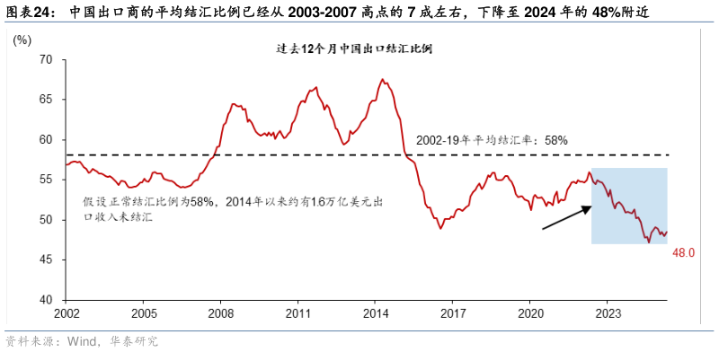 想关注一下中国出口商的平均结汇比例已经从 2003-2007 高点的 7 成左右,下降至 2024 年的 48%附近?