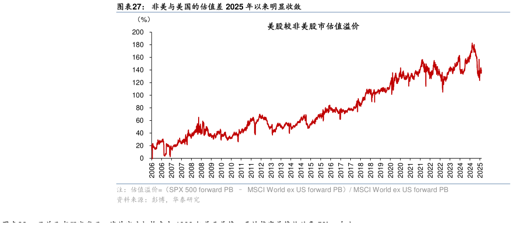 想关注一下非美与美国的估值差 2025 年以来明显收敛?