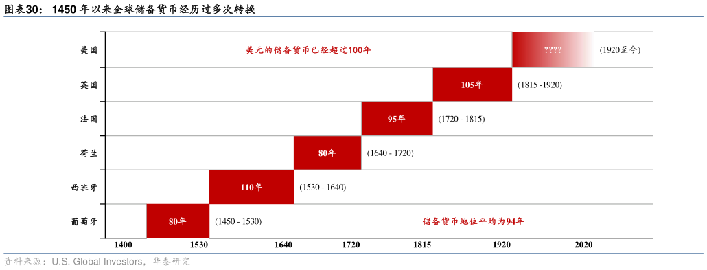 如何才能1450 年以来全球储备货币经历过多次转换?