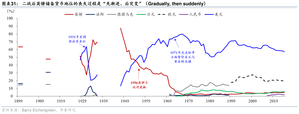各位网友请教一下二战后英镑储备货币地位的丧失过程是“先渐进、后突变”(Gradually, then suddenly)?