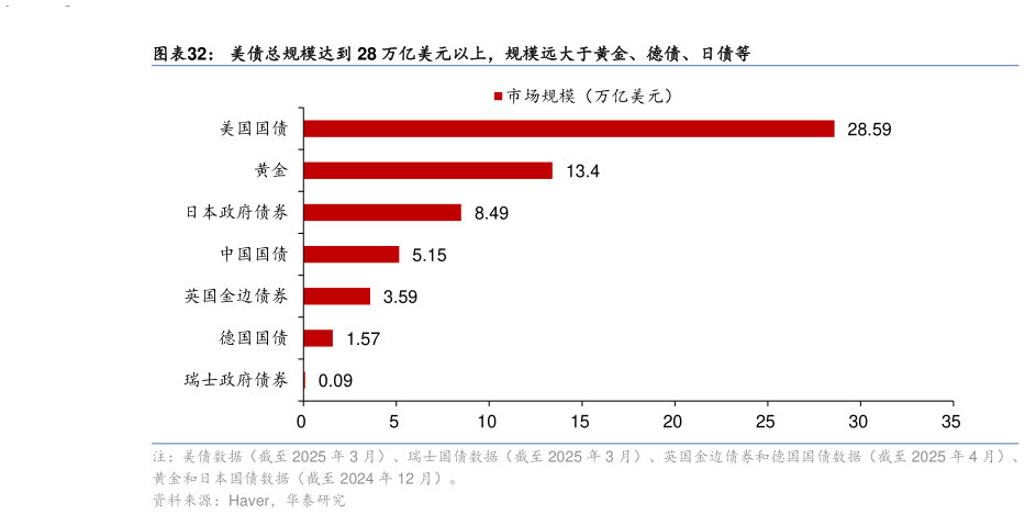 请问一下美债总规模达到 28 万亿美元以上,规模远大于黄金、德债、日债等?