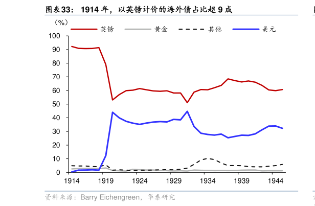 如何看待1914 年,以英镑计价的海外债占比超 9 成?