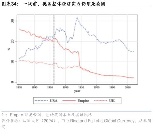 谁知道一战前,英国整体经济实力仍领先美国?