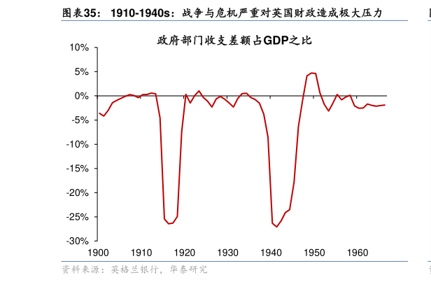 想关注一下1910-1940s:战争与危机严重对英国财政造成极大压力?