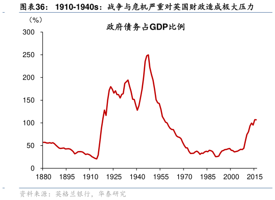 如何解释1910-1940s:战争与危机严重对英国财政造成极大压力?