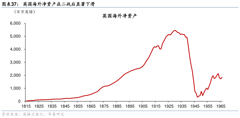 各位网友请教一下英国海外净资产在二战后显著下滑?