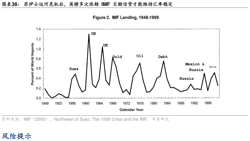 如何看待苏伊士运河危机后,英镑多次依赖 IMF 巨额信贷才能维持汇率稳定?