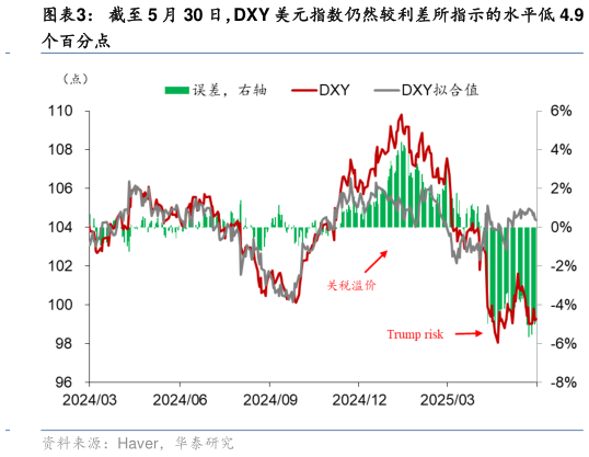 你知道截至 5 月 30 日,DXY 美元指数仍然较利差所指示的水平低 4.9?