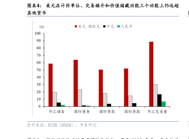 如何解释美元在计价单位、交易媒介和价值储藏功能三个功能上仍远超?