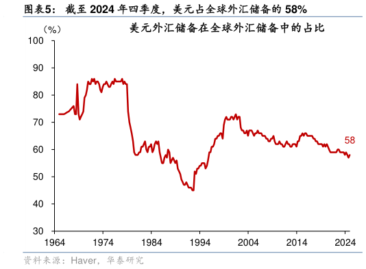 咨询大家截至 2024 年四季度,美元占全球外汇储备的 58%?