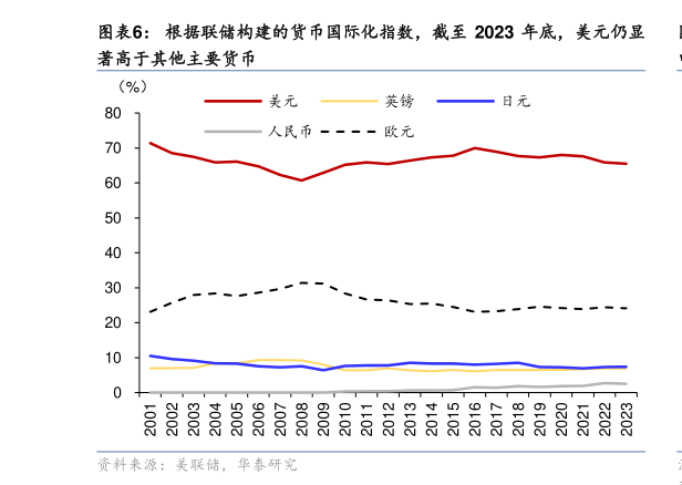 如何才能根据联储构建的货币国际化指数,截至 2023 年底,美元仍显?