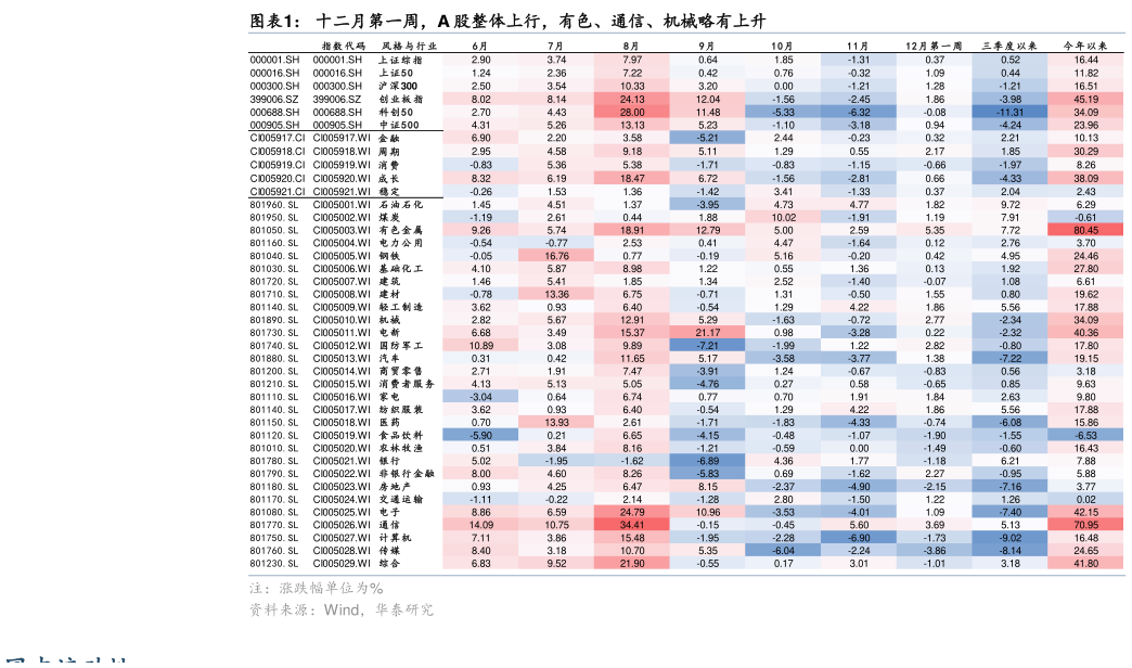 各位网友请教一下十二月第一周，A 股整体上行，有色、通信、机械略有上升