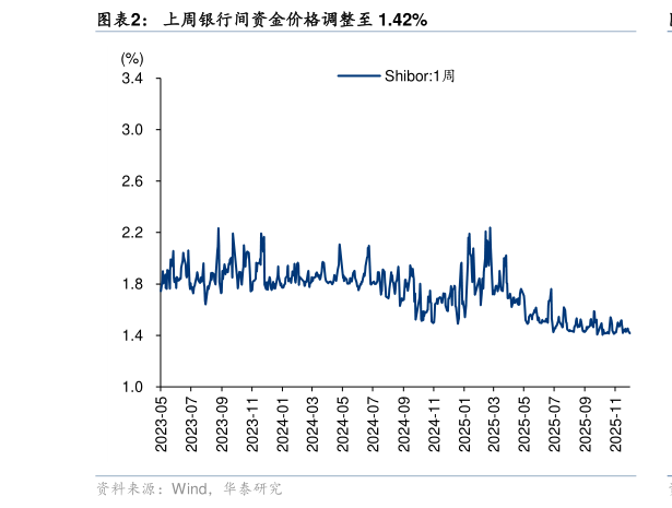 各位网友请教一下上周银行间资金价格调整至 1.42%