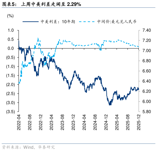 如何解释上周中美利差走阔至 2.29%
