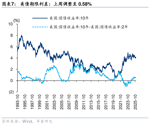 谁能回答美债期限利差：上周调整至 0.58%