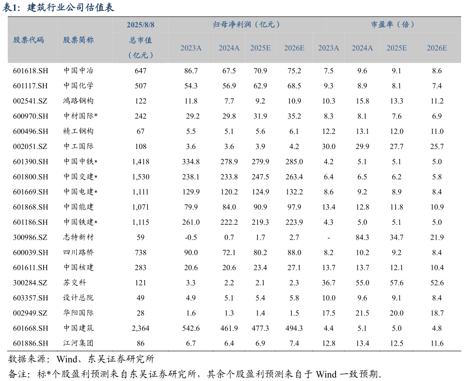 想问下各位网友建筑行业公司估值表