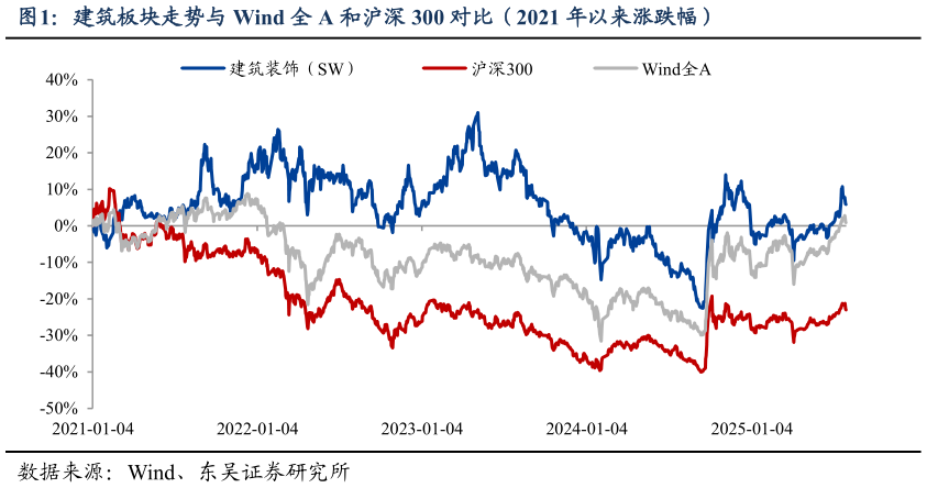 如何看待建筑板块走势与 Wind 全 A 和沪深 300 对比（2021 年以来涨跌幅）