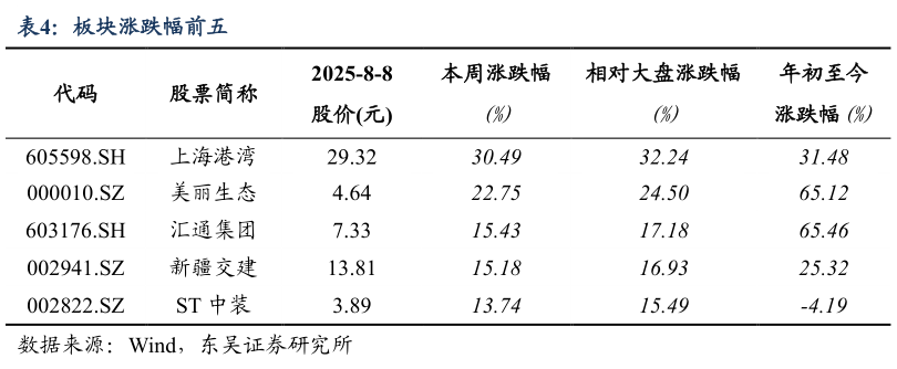 一起讨论下板块涨跌幅前五