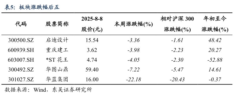 各位网友请教一下板块涨跌幅后五