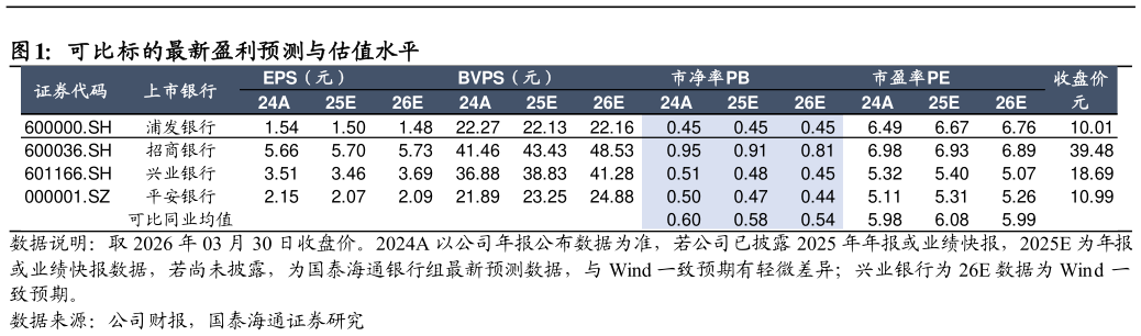 想问下各位网友可比标的最新盈利预测与估值水平