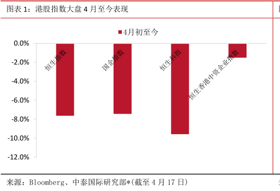 各位网友请教一下港股指数大盘 4 月至今表现?