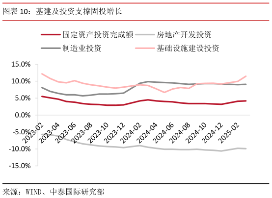 请问一下基建及投资支撑固投增长