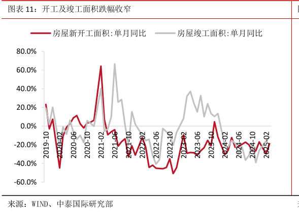 怎样理解开工及竣工面积跌幅收窄