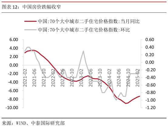 谁知道中国房价跌幅收窄?
