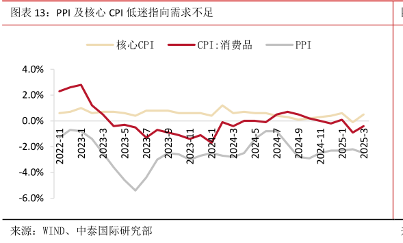 谁知道PPI 及核心 CPI 低迷指向需求不足