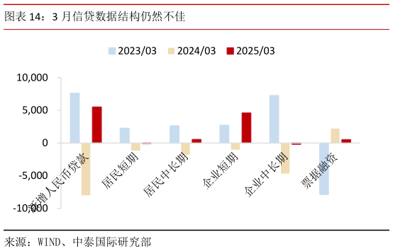 如何解释3 月信贷数据结构仍然不佳?