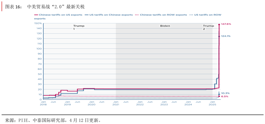 如何才能中美贸易战“2.0”最新关税