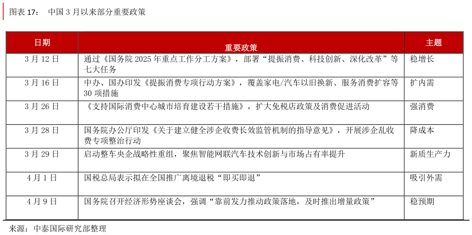 请问一下中国 3 月以来部分重要政策?