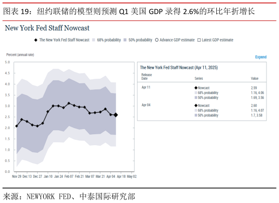 一起讨论下纽约联储的模型则预测 Q1 美国 GDP 录得 2.6%的环比年折增长?