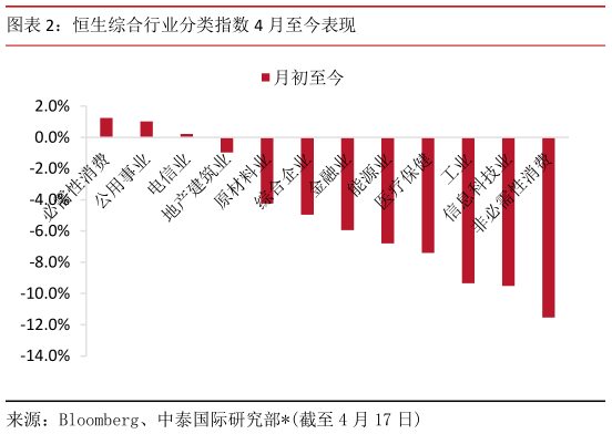 如何解释恒生综合行业分类指数 4 月至今表现