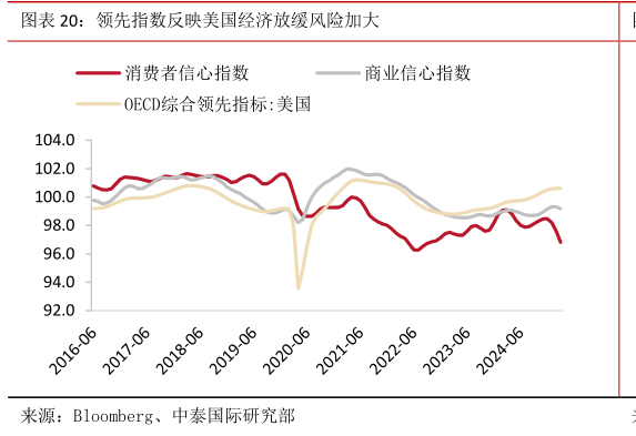 如何了解领先指数反映美国经济放缓风险加大