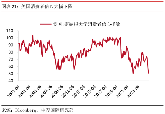 如何了解美国消费者信心大幅下降?