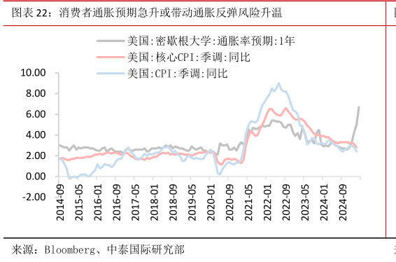 各位网友请教一下消费者通胀预期急升或带动通胀反弹风险升温
