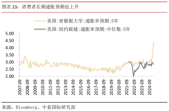 怎样理解消费者长期通胀预期也上升