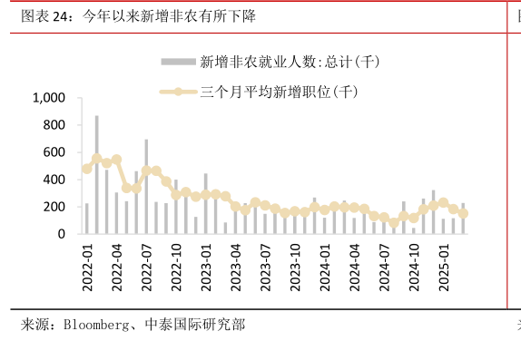 一起讨论下今年以来新增非农有所下降?