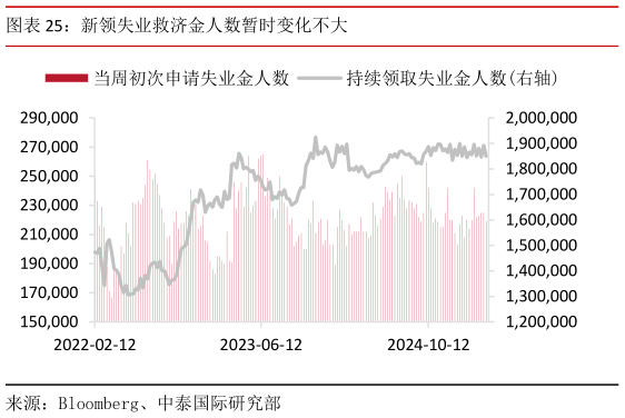 如何看待新领失业救济金人数暂时变化不大?