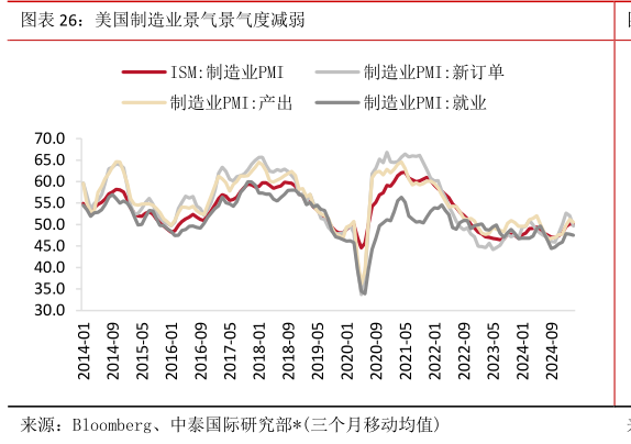 各位网友请教一下美国制造业景气景气度减弱?