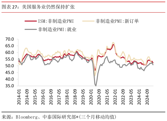 你知道美国服务业仍然保持扩张?