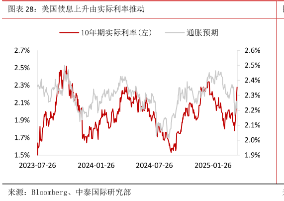 谁知道美国债息上升由实际利率推动?