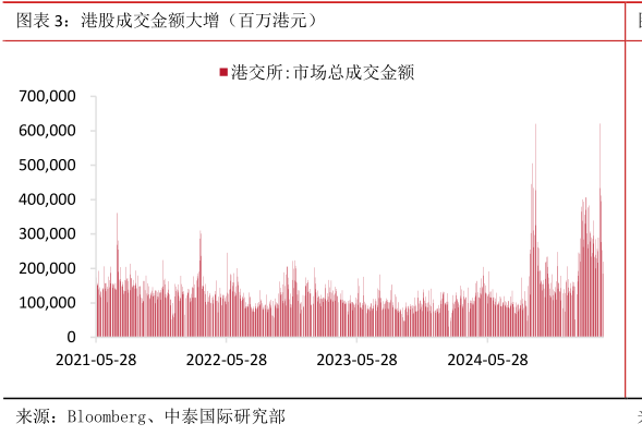 如何才能港股成交金额大增(百万港元)?