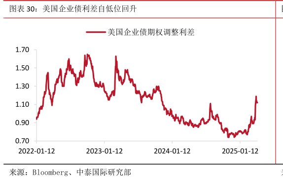 如何才能美国企业债利差自低位回升
